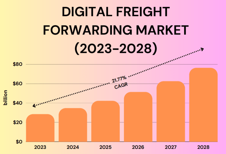 Digital Freight Forwarding Market