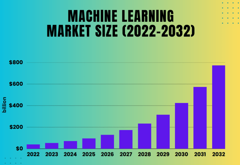 Machine Learning market size