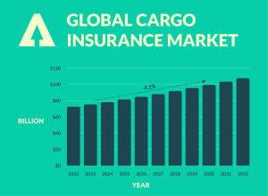 Global Cargo Insurance Market Graph