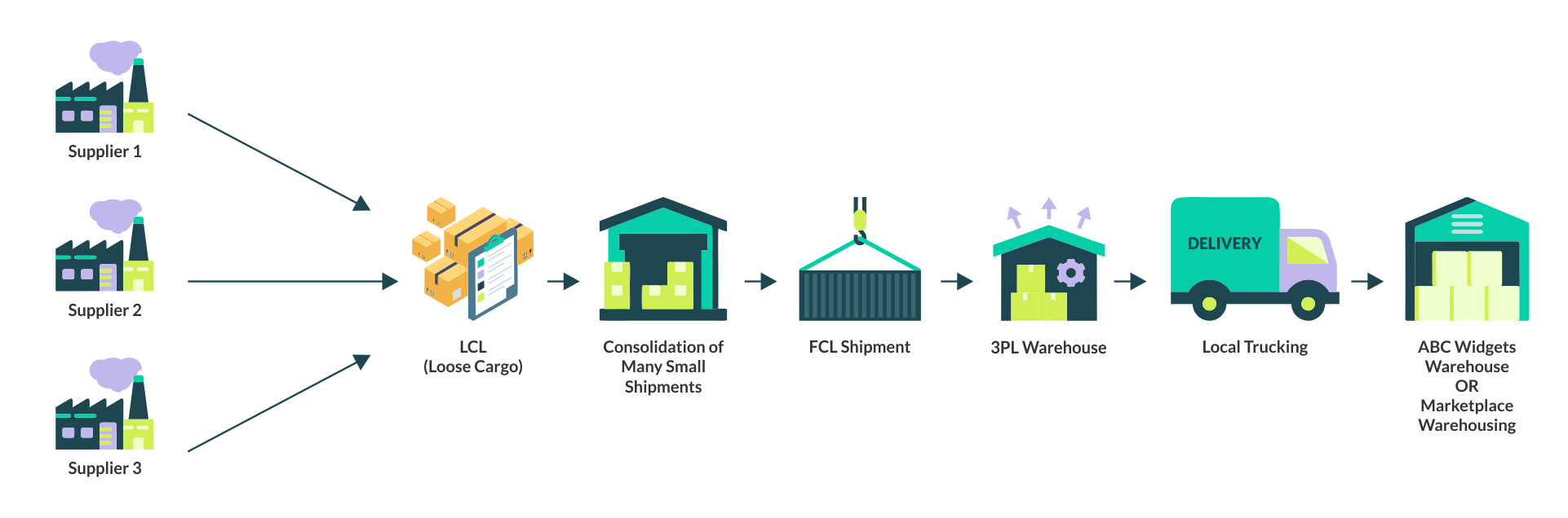 Freight Consolidation Process