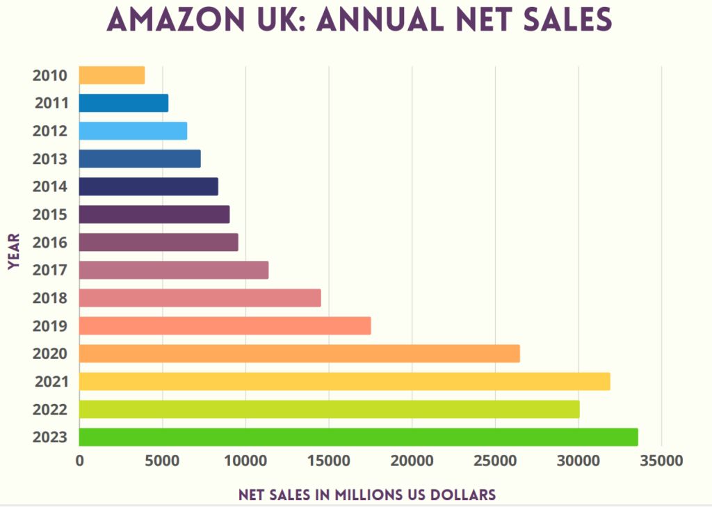 Amazon UK, Annual Net Sales