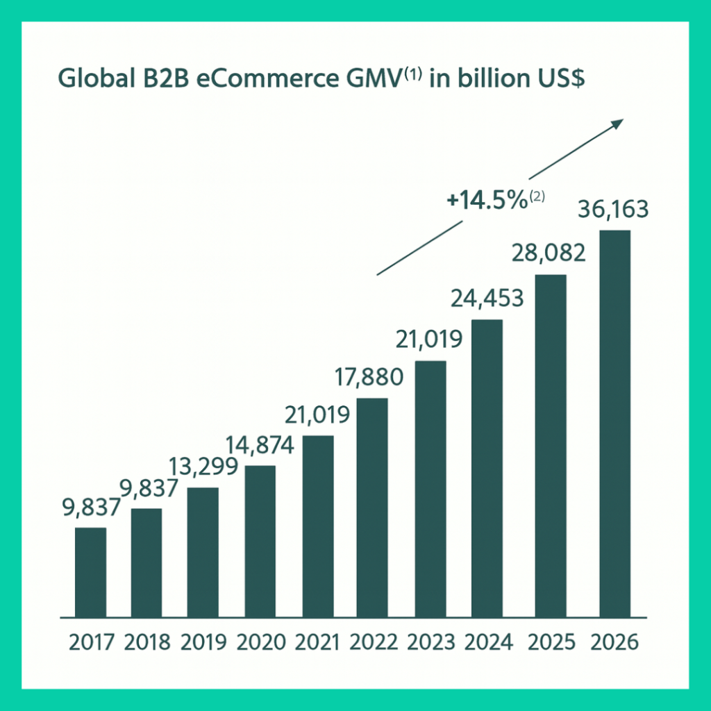 e-commerce global B2B growth chart